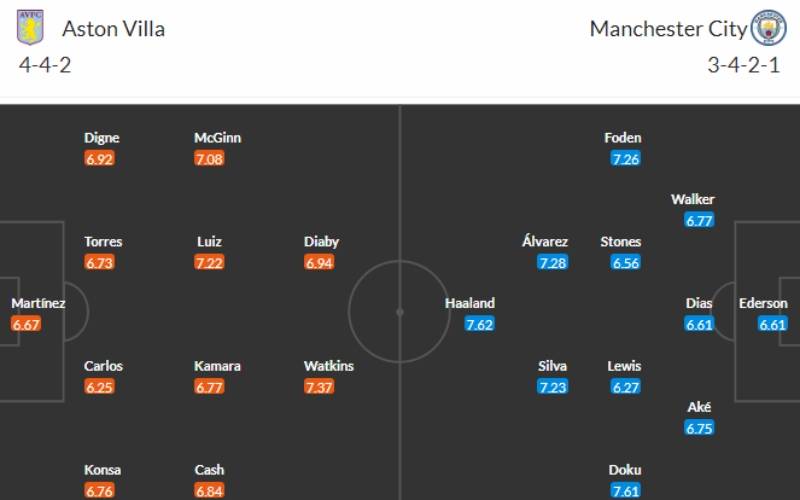 Soi kèo Aston Villa vs Man City: Đội hình dự kiến của hai câu lạc bộ trong màn so tài sắp tới