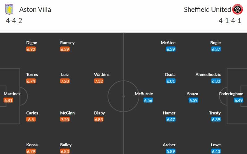 Soi kèo Aston Villa vs Sheffield United 3h00 ngày 23/12/2023: Đội hình dự kiến của hai câu lạc bộ