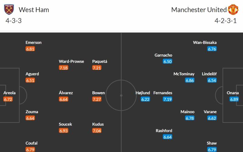 Soi kèo West Ham vs Man Utd 19h30 ngày 23/12/2023: Đội hình dự kiến của hai câu lạc bộ