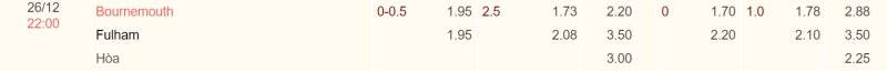 Kèo nhà cái Bournemouth vs Fulham