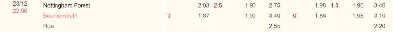 Kèo nhà cái Nottingham Forest vs Bournemouth