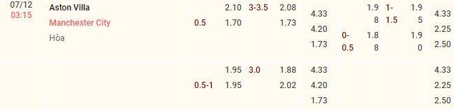 Kèo nhà cái Aston Villa vs Man City