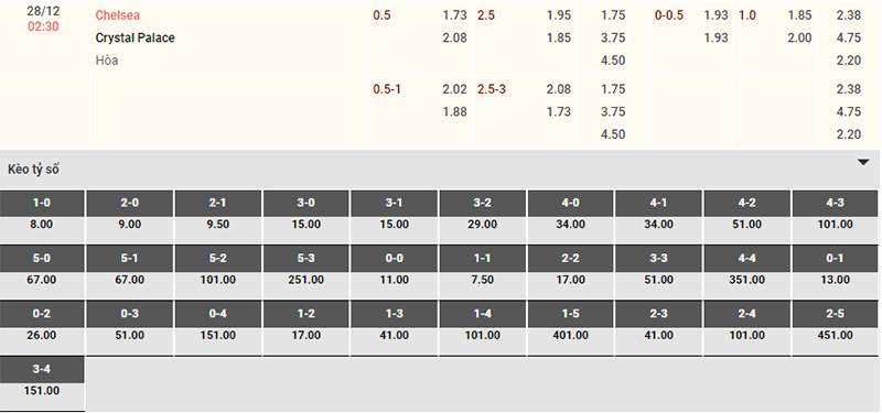 Bảng tỷ lệ kèo Chelsea vs Crystal Palace 02h30 ngày 28/12/2023 