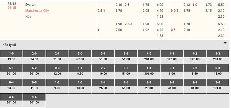 Bảng tỷ lệ kèo Everton vs Man City 03h15 ngày 28/12/2023