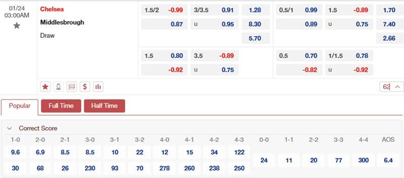 Soi kèo Chelsea vs Middlesbrough 03h00 ngày 24/1/2024