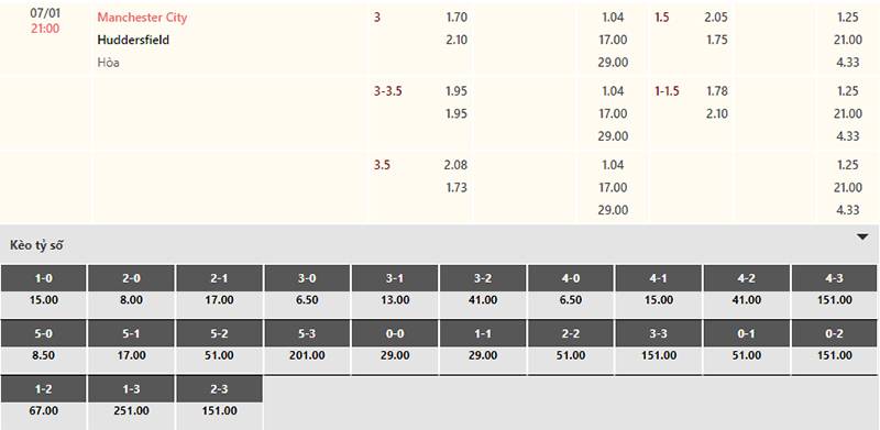 Bảng tỷ lệ kèo Man City vs Huddersfield 21h00 ngày 7/1/2024